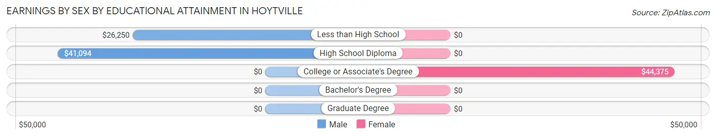 Earnings by Sex by Educational Attainment in Hoytville