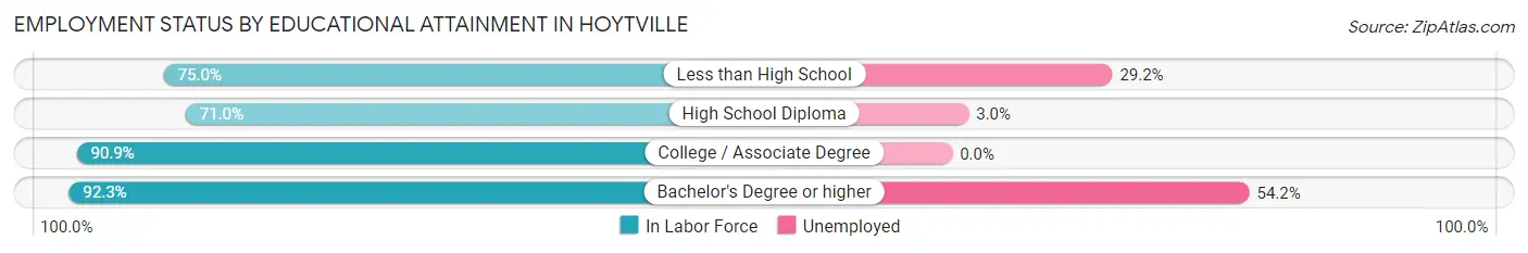 Employment Status by Educational Attainment in Hoytville