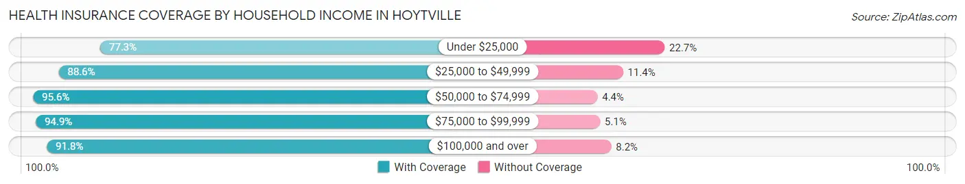 Health Insurance Coverage by Household Income in Hoytville