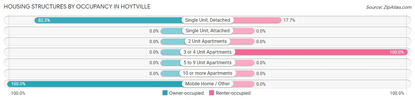 Housing Structures by Occupancy in Hoytville