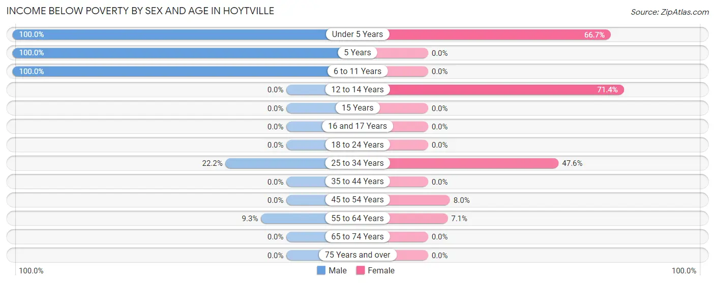 Income Below Poverty by Sex and Age in Hoytville