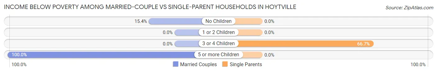 Income Below Poverty Among Married-Couple vs Single-Parent Households in Hoytville