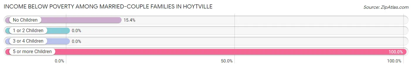 Income Below Poverty Among Married-Couple Families in Hoytville