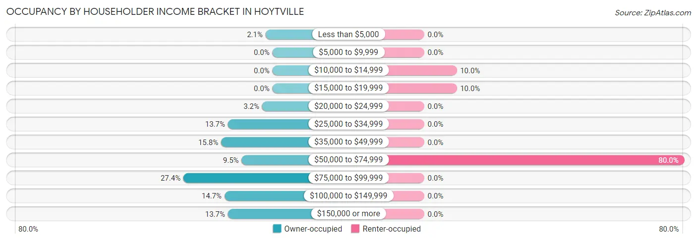 Occupancy by Householder Income Bracket in Hoytville