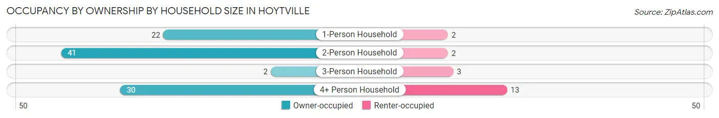 Occupancy by Ownership by Household Size in Hoytville