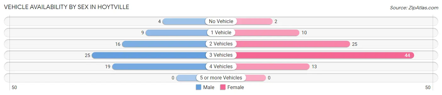 Vehicle Availability by Sex in Hoytville