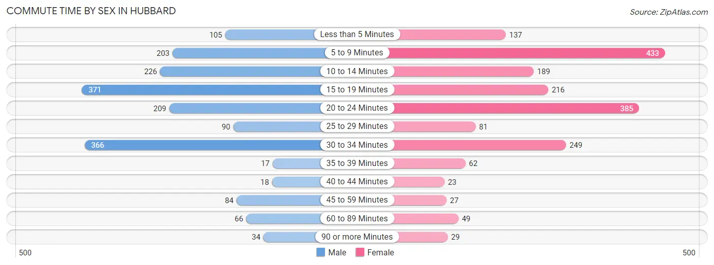 Commute Time by Sex in Hubbard