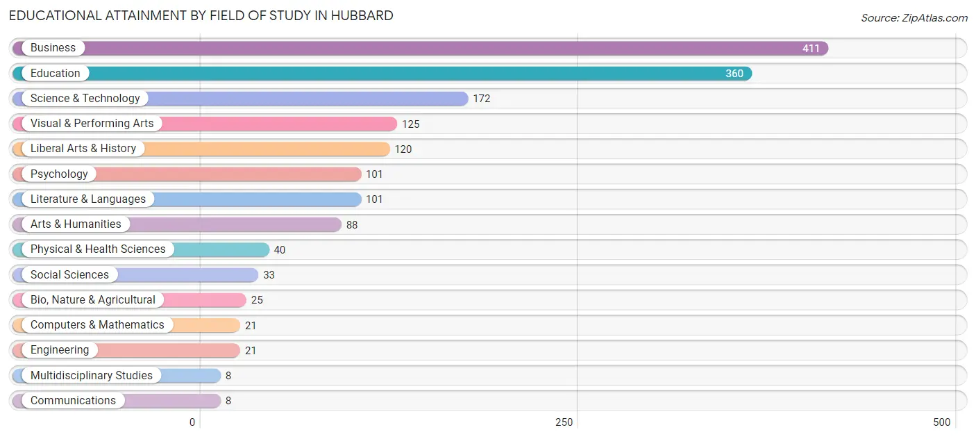 Educational Attainment by Field of Study in Hubbard