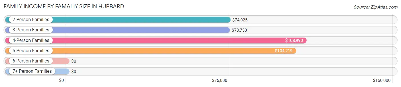 Family Income by Famaliy Size in Hubbard
