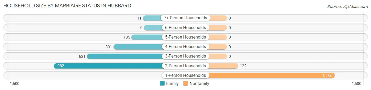 Household Size by Marriage Status in Hubbard