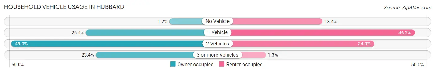 Household Vehicle Usage in Hubbard