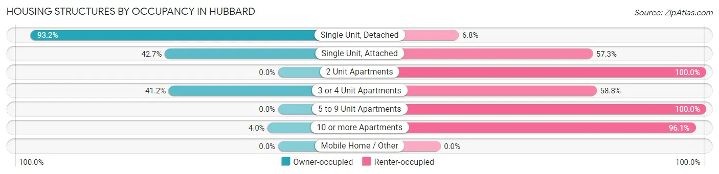 Housing Structures by Occupancy in Hubbard