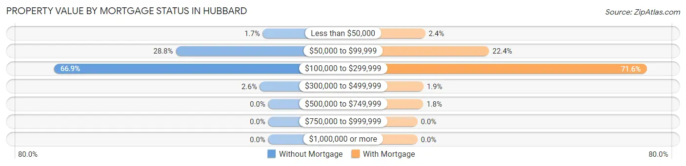 Property Value by Mortgage Status in Hubbard