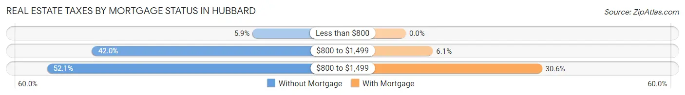 Real Estate Taxes by Mortgage Status in Hubbard