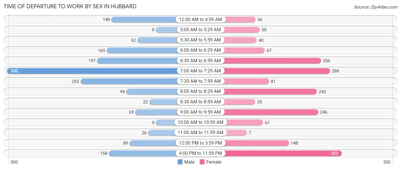 Time of Departure to Work by Sex in Hubbard