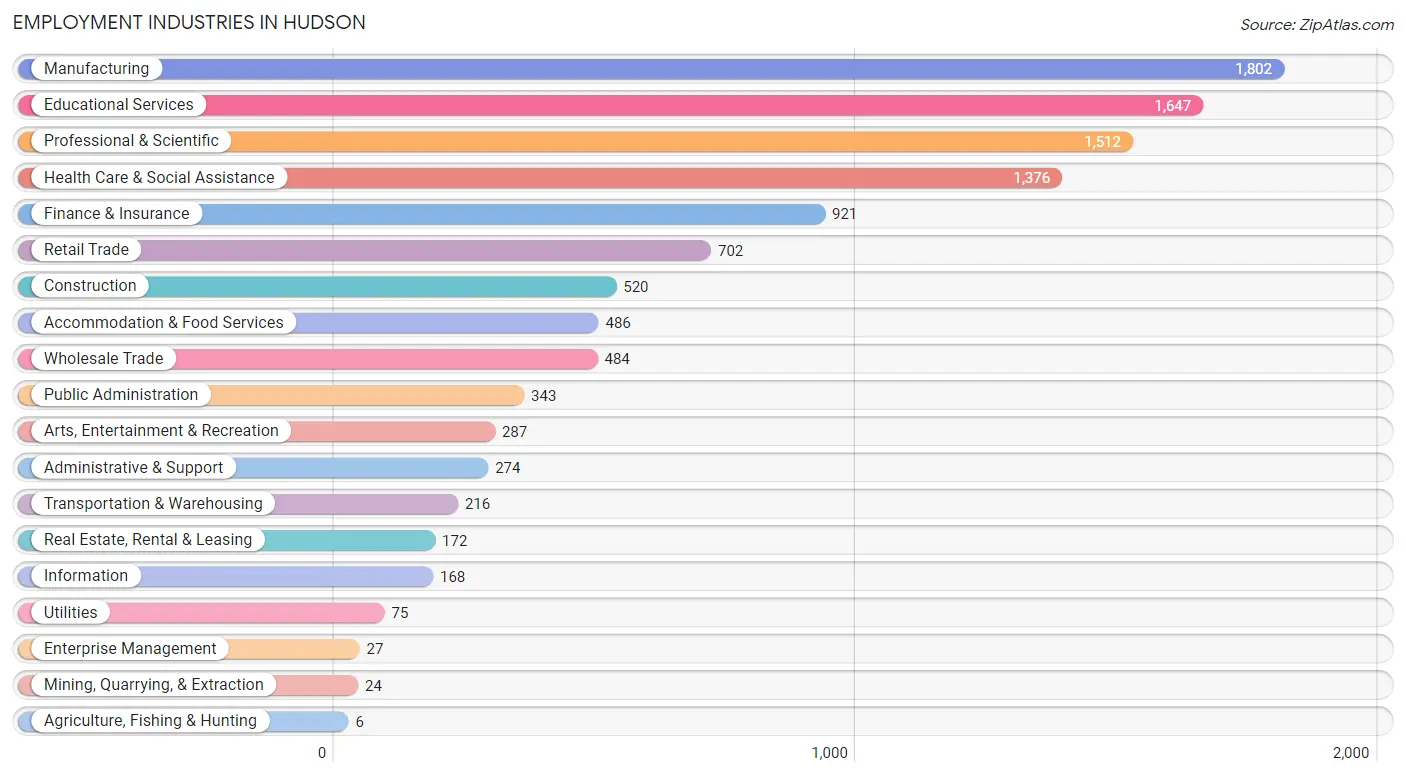 Employment Industries in Hudson