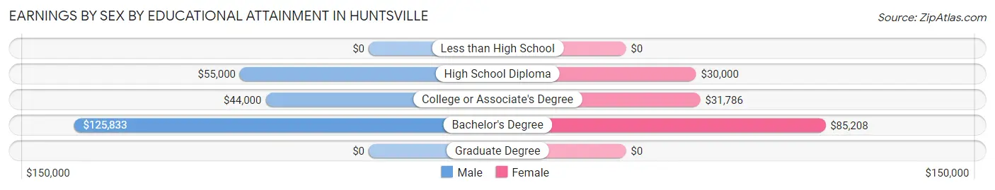 Earnings by Sex by Educational Attainment in Huntsville