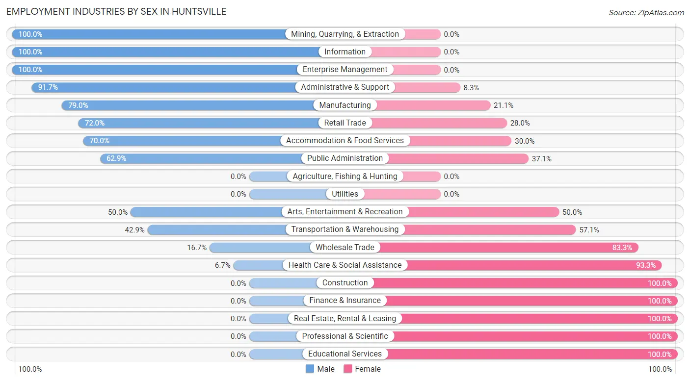 Employment Industries by Sex in Huntsville