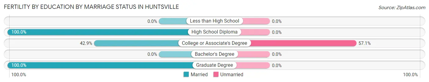 Female Fertility by Education by Marriage Status in Huntsville