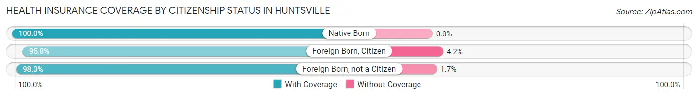 Health Insurance Coverage by Citizenship Status in Huntsville