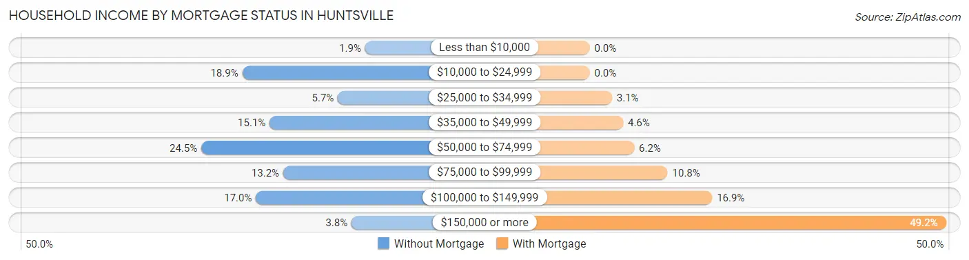 Household Income by Mortgage Status in Huntsville