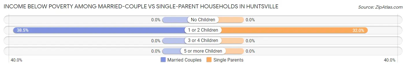 Income Below Poverty Among Married-Couple vs Single-Parent Households in Huntsville