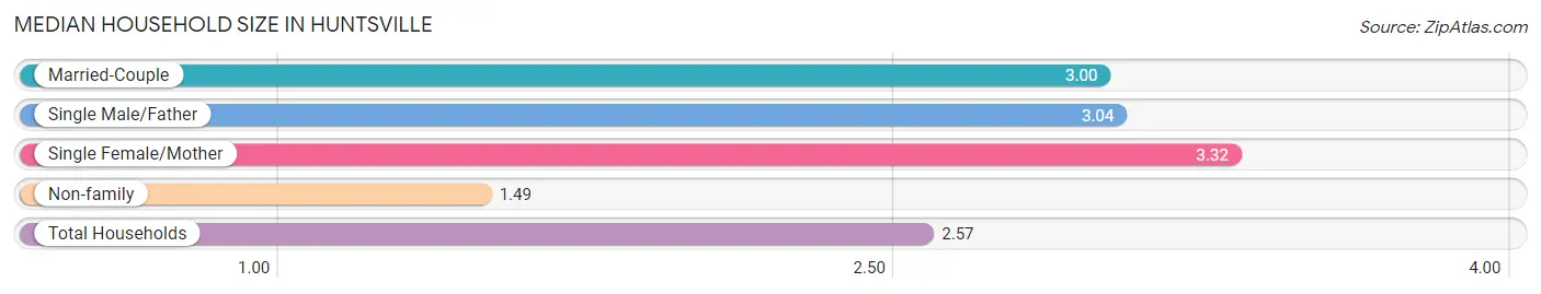 Median Household Size in Huntsville