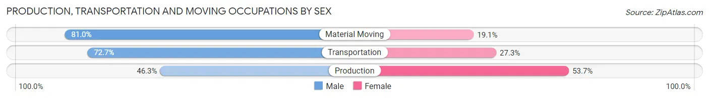 Production, Transportation and Moving Occupations by Sex in Huntsville