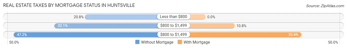 Real Estate Taxes by Mortgage Status in Huntsville