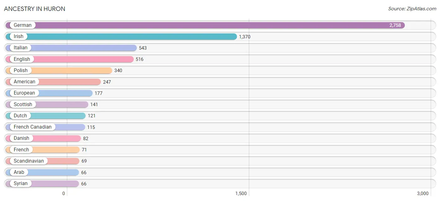 Ancestry in Huron