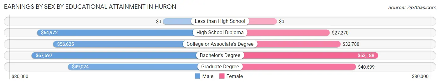 Earnings by Sex by Educational Attainment in Huron