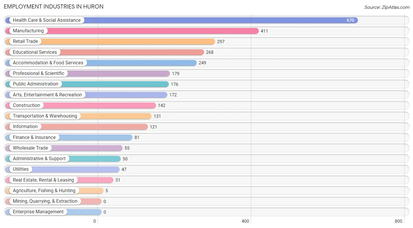 Employment Industries in Huron