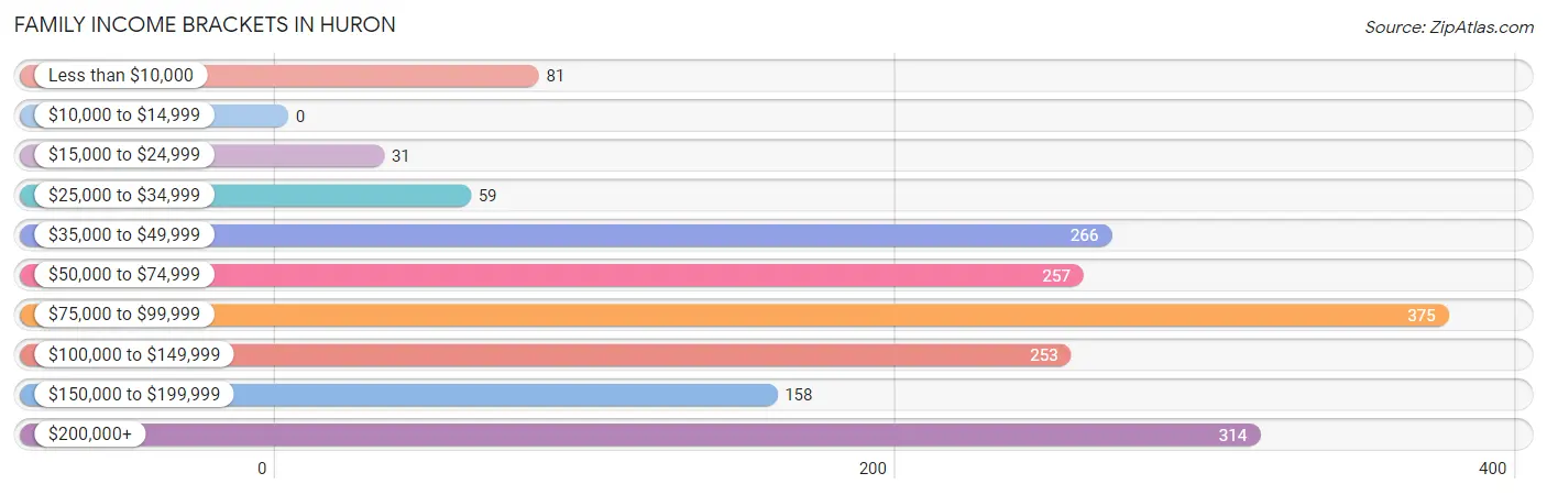 Family Income Brackets in Huron