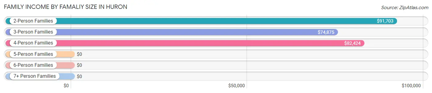 Family Income by Famaliy Size in Huron