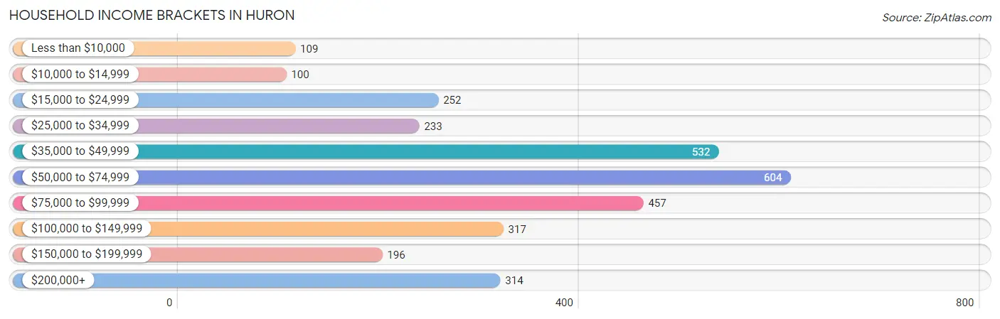 Household Income Brackets in Huron