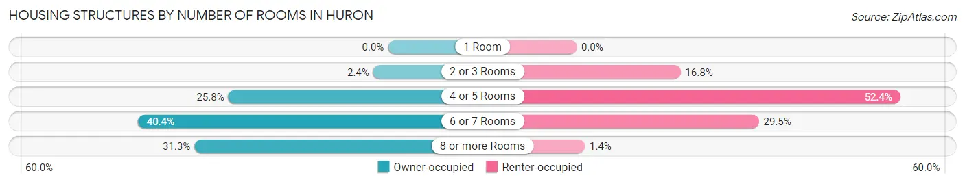 Housing Structures by Number of Rooms in Huron