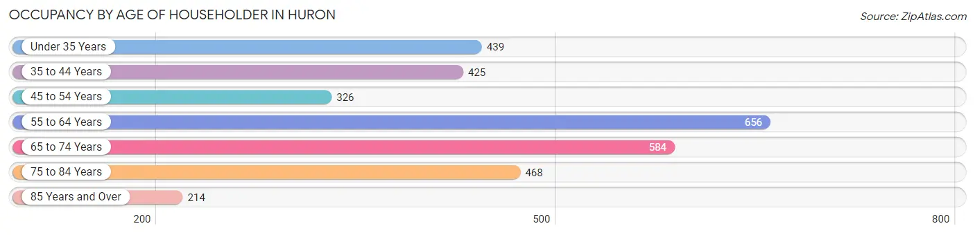 Occupancy by Age of Householder in Huron