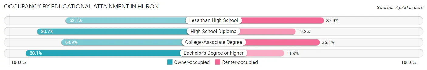 Occupancy by Educational Attainment in Huron