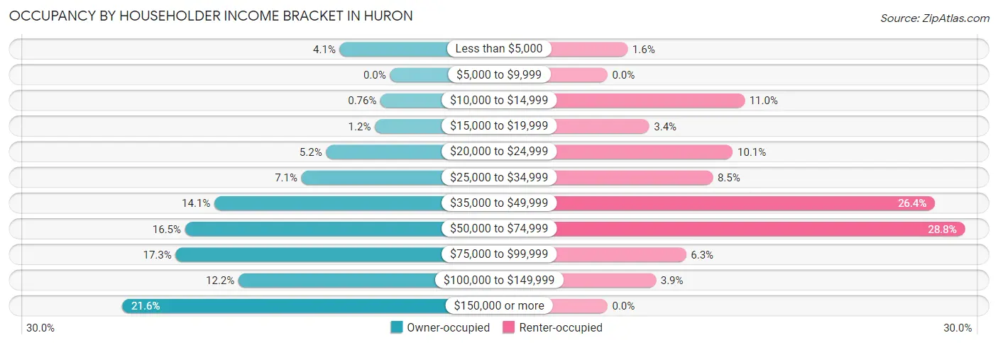 Occupancy by Householder Income Bracket in Huron