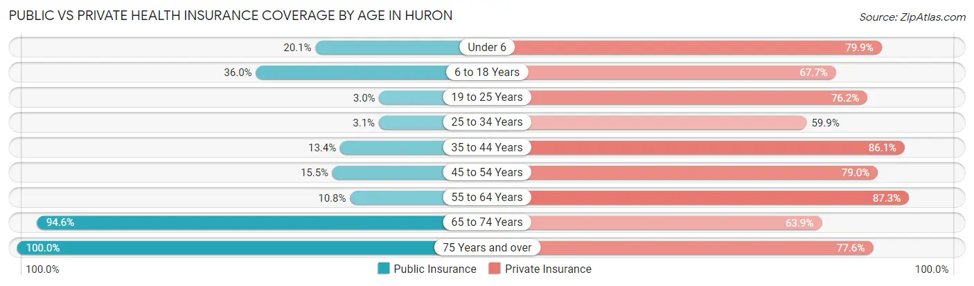 Public vs Private Health Insurance Coverage by Age in Huron