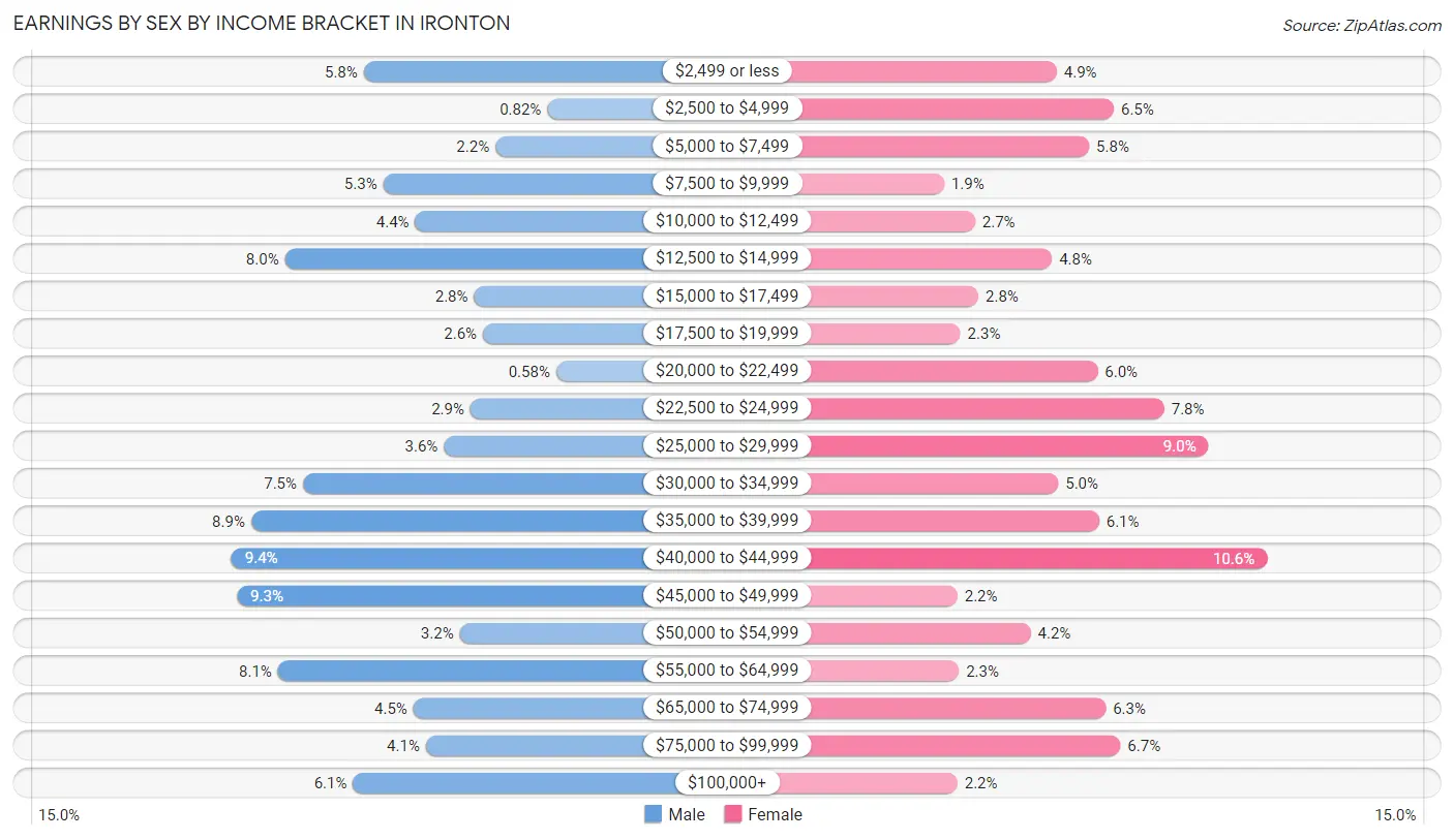 Earnings by Sex by Income Bracket in Ironton