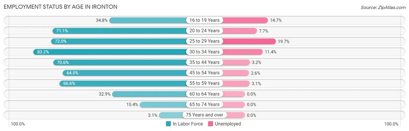 Employment Status by Age in Ironton