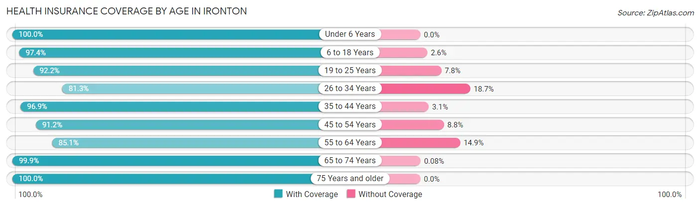 Health Insurance Coverage by Age in Ironton