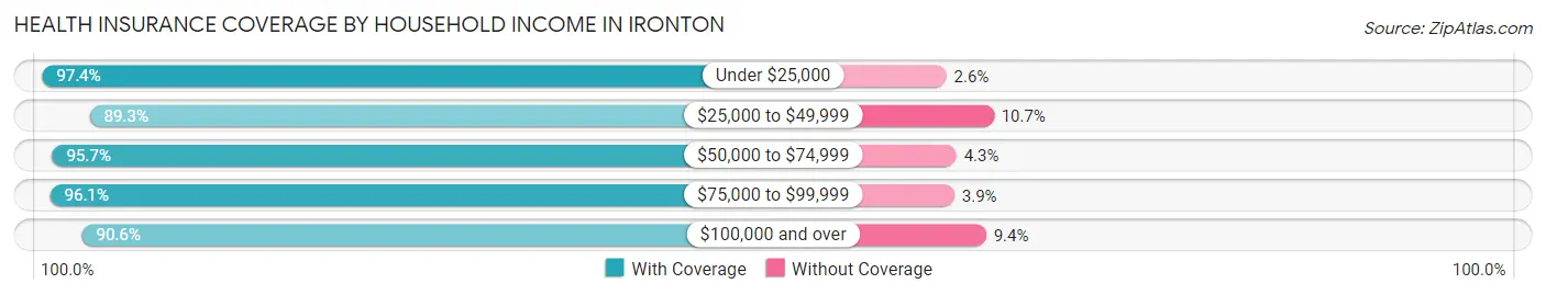 Health Insurance Coverage by Household Income in Ironton