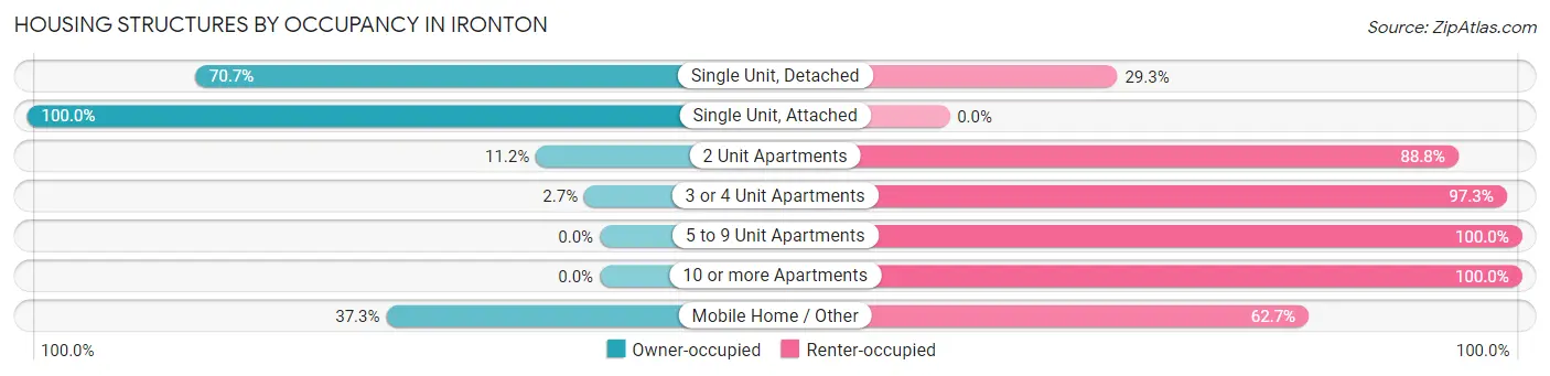 Housing Structures by Occupancy in Ironton