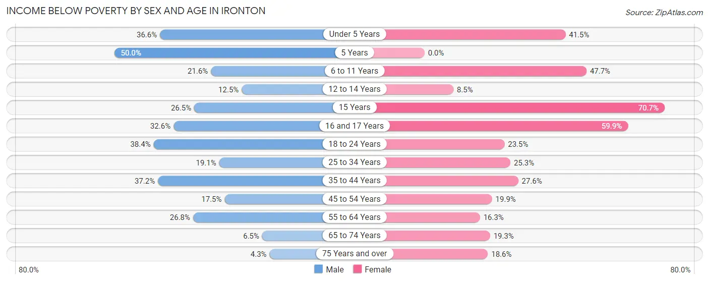 Income Below Poverty by Sex and Age in Ironton