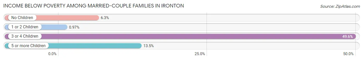 Income Below Poverty Among Married-Couple Families in Ironton