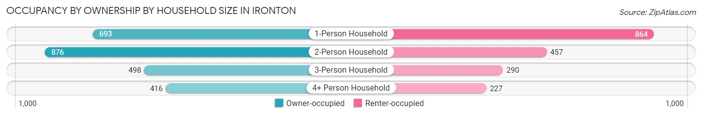 Occupancy by Ownership by Household Size in Ironton