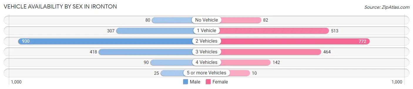 Vehicle Availability by Sex in Ironton