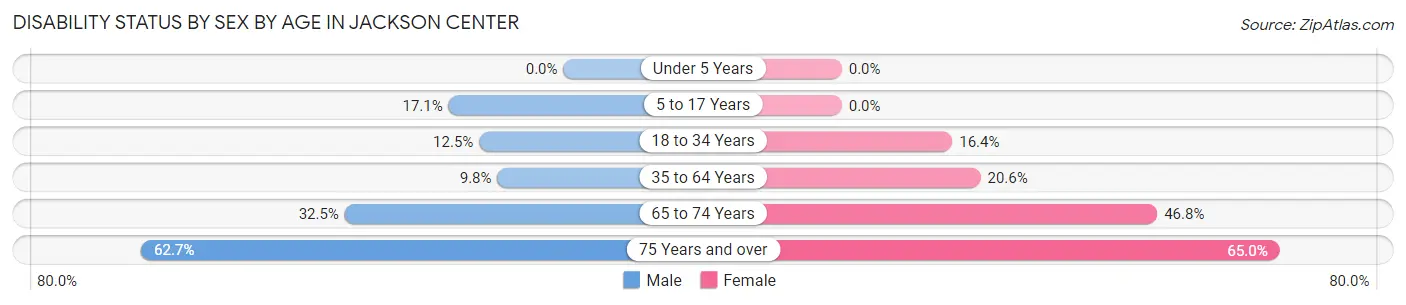 Disability Status by Sex by Age in Jackson Center